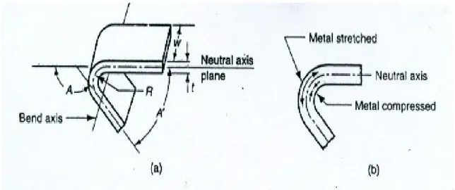Gambar 2.2  (a) Pembengkokkan logam lembaran, (b) pemampatan dan peregangan tarik logam yang terjadi pada operasi pembengkokkan