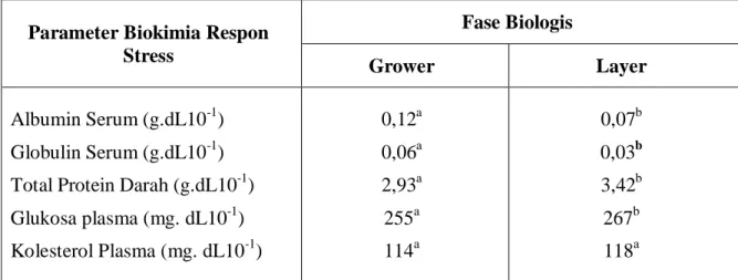 Tabel 1.  Rata-rata Konsentari Parameter  Biokimia  Darah Ayam Ras  Petelur Fase Grower dan Layer sebagai  Indikator Respon  Cekaman Temperatur Lingkungan   