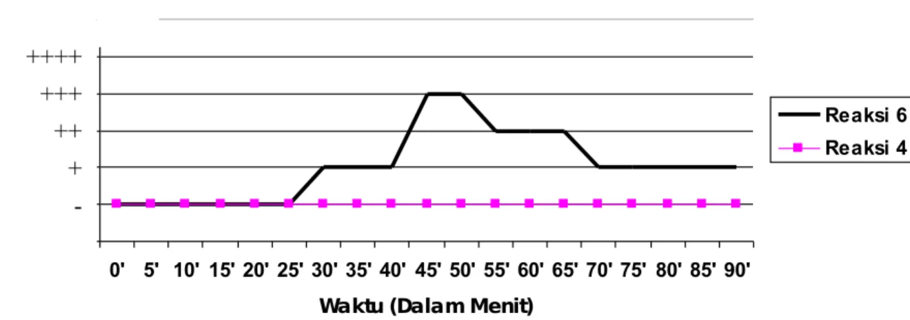 Tabel 2. Data Semikuantitatif Kadar I 2  Dalam Sampel Saliva Reaksi 5 ’ 10’ 15’ 20’ 25’ 30’ 35’ 40’ 45’ 50’ 55’ 60’ 65’ 70’ 4 - - - - - - - - - - - - -  -6 - - - - - + + + +++ +++ ++ ++ ++ + 75’ 80’ 85’ 90’ - - -  -+ + + +