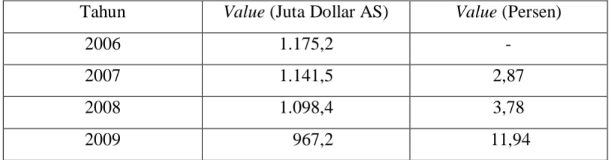 Tabel 1.1 Perkembangan Pasar Ekspor Mebel di Jawa Timur  Tahun  Value (Juta Dollar AS)  Value (Persen) 