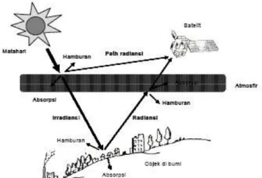 Gambar 1.1. Perjalanan Gelombang Elektromagnet Ke Sensor Satelit  (Trisakti, 2002) 