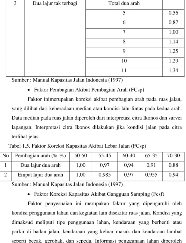 Tabel 1.5. Faktor Koreksi Kapasitas Akibat Lebar Jalan (FCsp) 