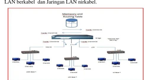 Gambar 2.4. Data Bridge Operation 