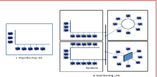 Gambar 2.18. Topoligi Local Area Network 