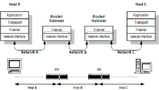 Gambar 2.3.2 paket data dalam jaringan IP  (Craig Hunt. 1992: 15) 
