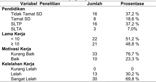 Tabel 1. Analisis Deskriptif Karakteristik Individu Pekerja Penyadap Karet di  PT. Perkebunan Nusantara IX Afdeling Beji Barat Balong Tahun 2014 