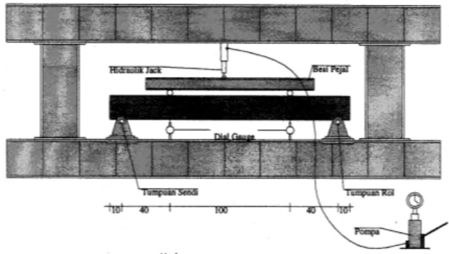 Gambar 5. Penulangan dan Pembebanan Balok Karakteristik penulangan balok ditunjukkan dalam Tabel 1.
