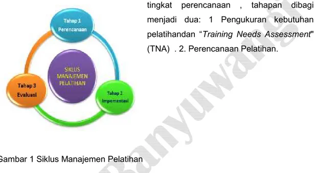 Gambar 1 Siklus Manajemen Pelatihan 