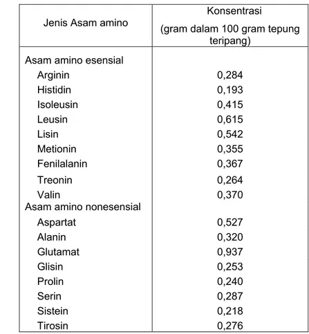 Tabel  10  Hasil analisa kandungan asam amino tepung teripang  Jenis Asam amino     Konsentrasi  