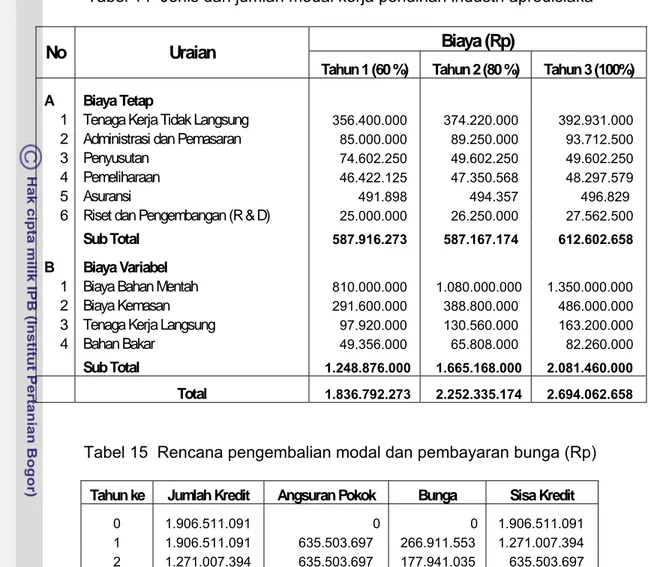 Tabel 14  Jenis dan jumlah modal kerja pendirian industri aprodisiaka  Biaya (Rp) 