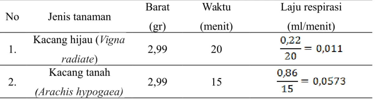 Tabel 1. Tabulasi data pengamatan respirsi pada kecambah tanaman kacang hijau dan kacang tanah