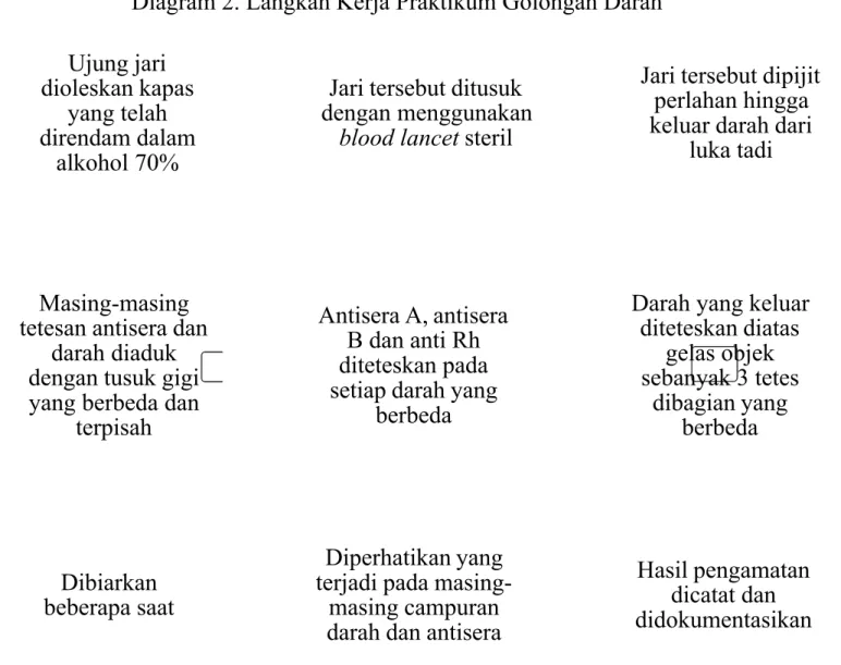 Diagram 2. Langkah Kerja Praktikum Golongan DarahAlat dan bahan yang akan