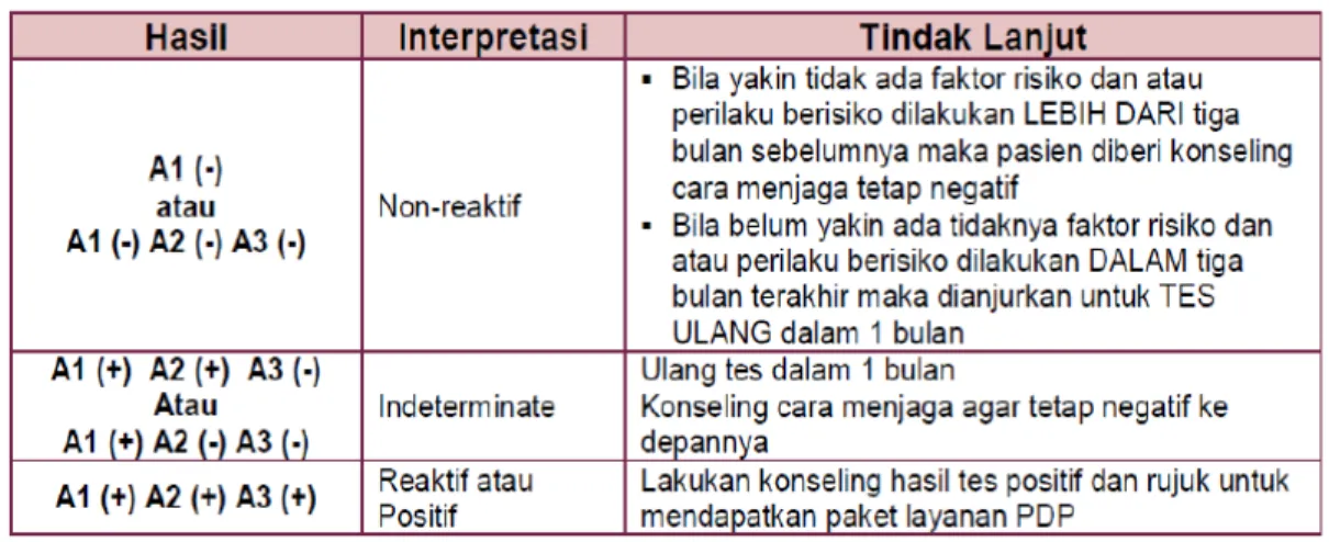 Tabel 5. Interpretasi dan tindak lanjut hasil tes A1