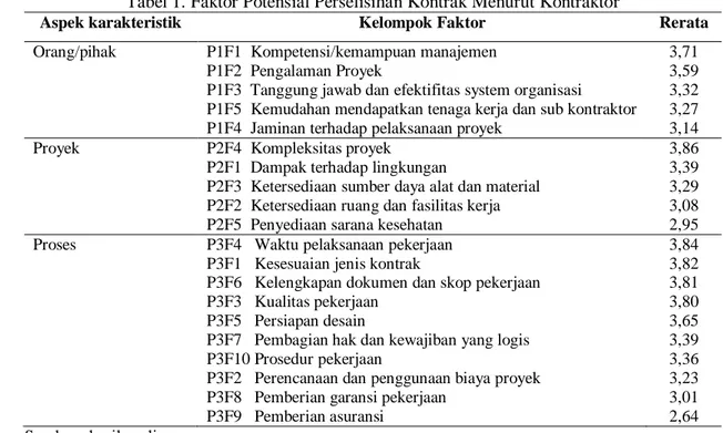 Tabel 2. Faktor Potensial Perselisihan Kontrak Menurut Pemilik/Konsultan Pengawas 
