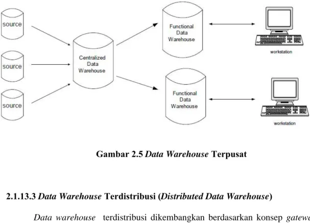 Gambar 2.4 Data Warehouse Fungsional  2.1.13.2 Data Warehouse Terpusat (Centralized Data Warehouse) 