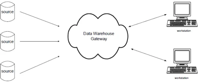 Gambar 2.6 Data Warehouse Terdistribusi 