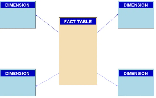 Gambar 2.7 Contoh Star Schema 