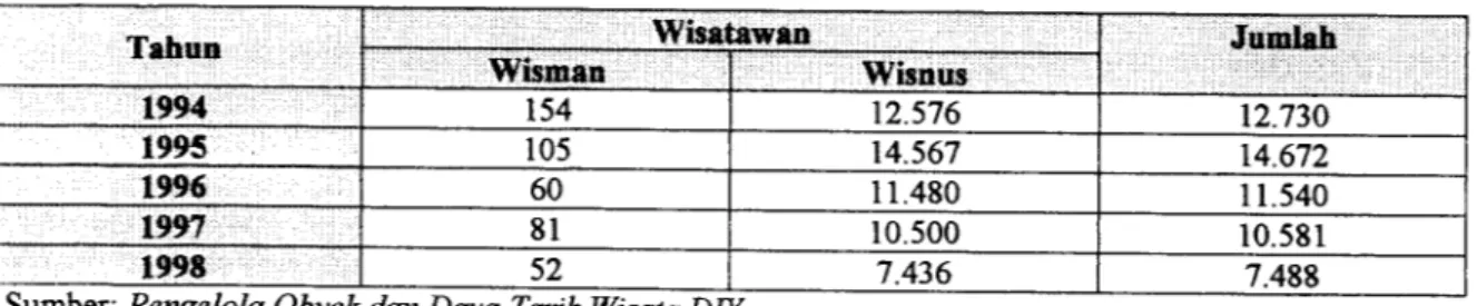 Tabel 1.1. Jumlah Pengunjung Museum Biologi Yogyakarta Tahun 1994-1998