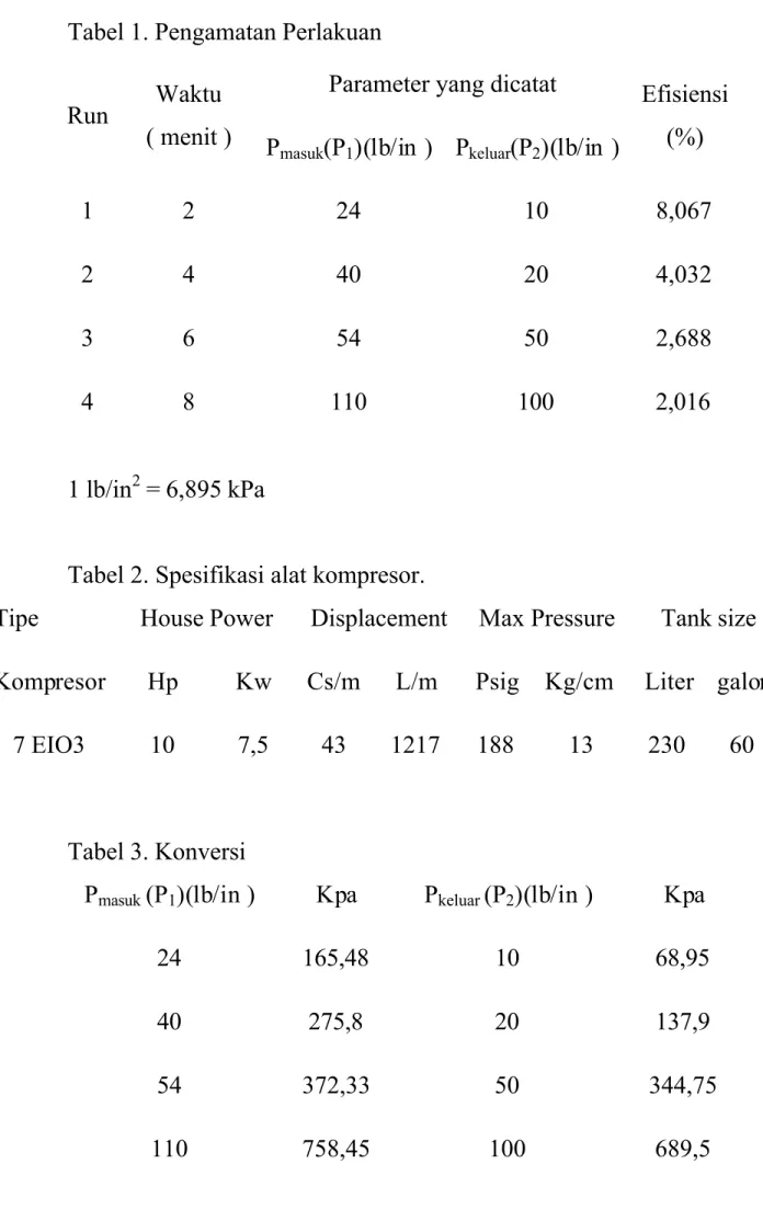 Tabel 2. Spesifikasi alat kompresor.