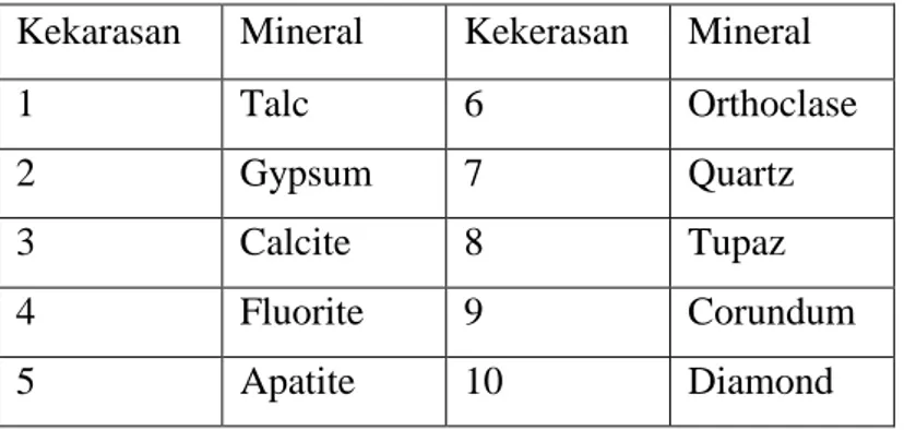 Tabel 4.4: Skala Kekerasan Relatif Mineral (Mohs)  Kekarasan  Mineral  Kekerasan  Mineral 