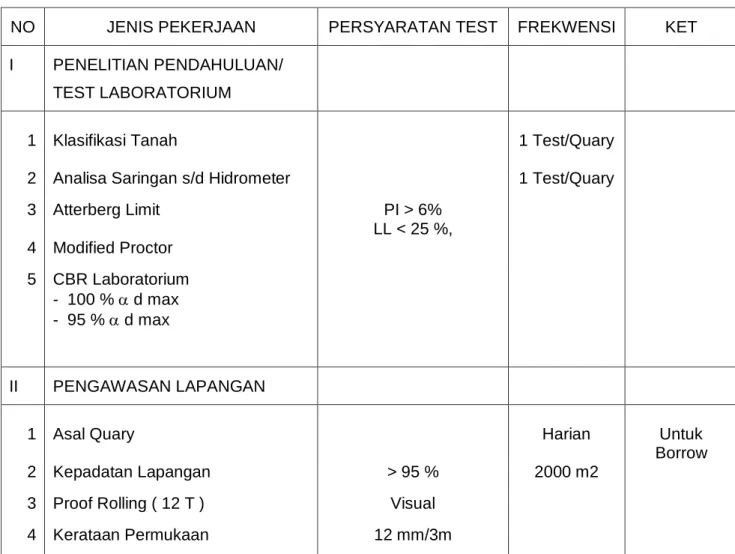 TABEL  2  PENGAWASAN PEKERJAAN TANAH 
