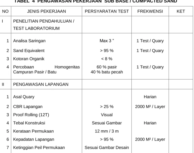 TABEL  4  PENGAWASAN PEKERJAAN  SUB BASE / COMPACTED SAND 