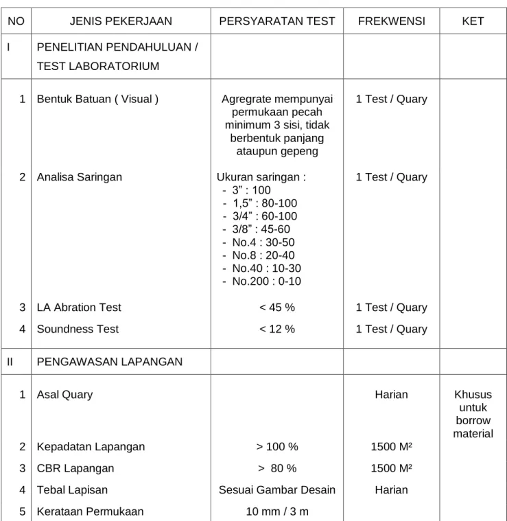 TABEL  5  PENGAWASAN PEKERJAAN  BASE COURSE 