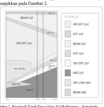 Gambar 2. Stratigrafi Tanah Dasar Jalan Tol Balikpapan – Samarinda. 