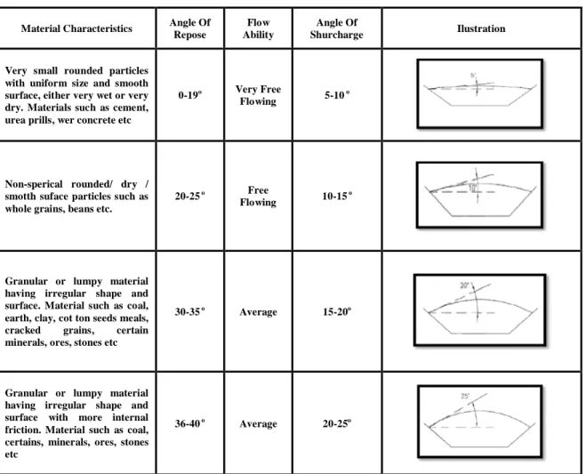Tabel 1. Sudut Surcharge dan Sudut Repose Material
