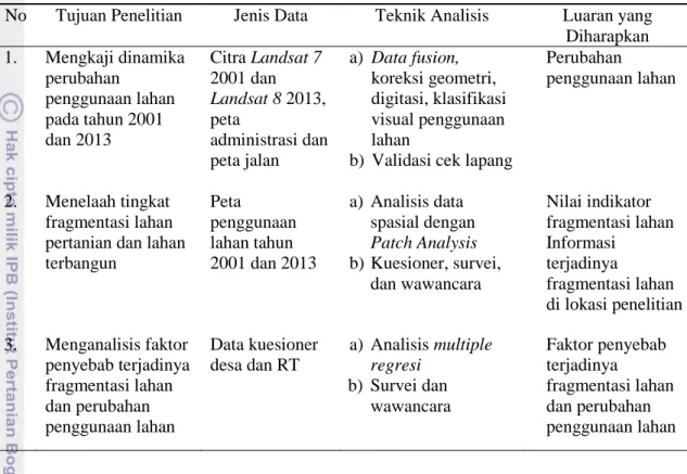 Tabel 1. Jenis data yang digunakan, teknik analisis, dan luaran yang diharapkan  No  Tujuan Penelitian  Jenis Data  Teknik Analisis  Luaran yang 