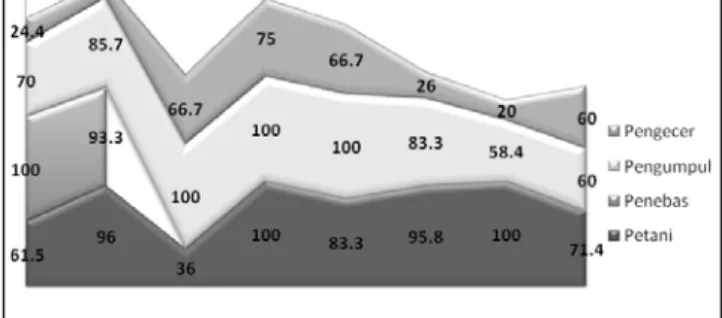 Gambar 2. Tingkat keamanan kacang tanah ditinjau dari cemaran aflatoxin B 1 ≤15 ppb pada mata rantai utama perdagangan kacang tanah (Sumber: Dharmaputra et al