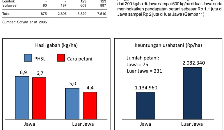 Tabel 3. Status hara K tanah sawah skala 1:250.000 di beberapa pulau di Indonesia.