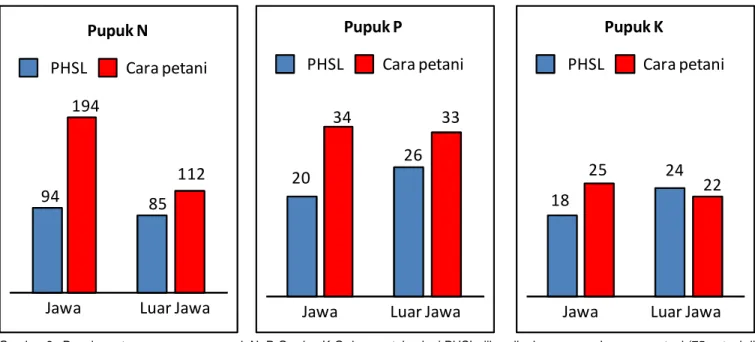 Gambar 2. Penghematan penggunaan pupuk N, P 2 O 5 , dan K 2 O dengan teknologi PHSL dibandingkan pemupukan cara petani (75 petani di Jawa dan 231 petani di luar Jawa), 2011 (Buresh et al