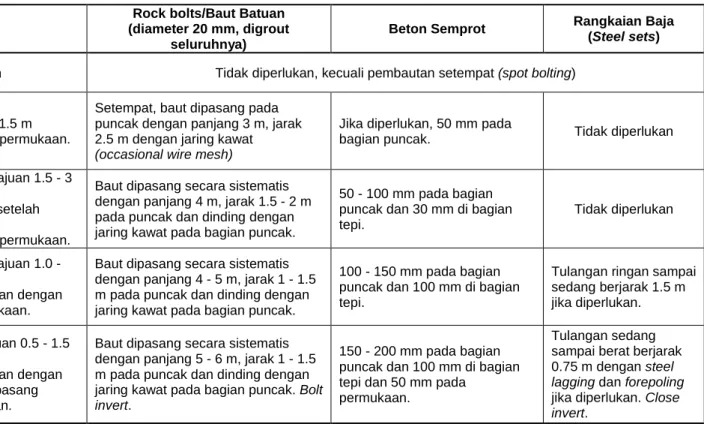 Tabel 4-4 Panduan untuk Penggalian dan Penyanggaan Terowongan pada Media Batuan berdasarkan Sistem RMR (Bieniawski,  1989) 