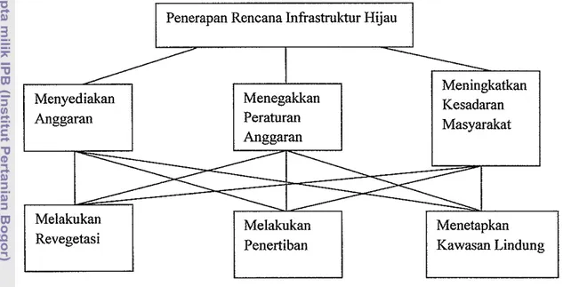 Gambar 7. Struktur Analisis Hierarki Proses 