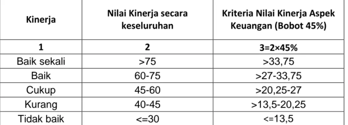 Tabel 4.27  Klasifikasi kinerja  Kinerja  Nilai Kinerja secara 