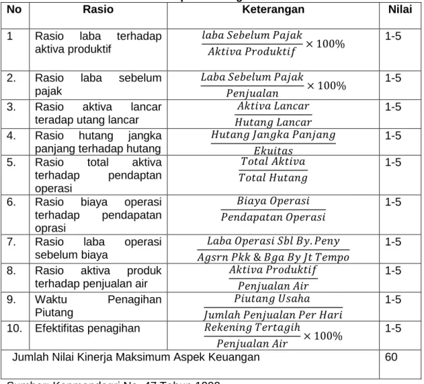 Tabel 3.1  Aspek keuangan 