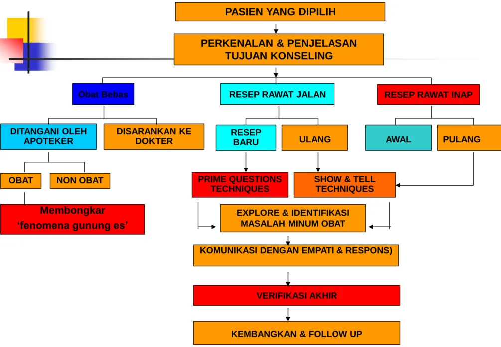 DIAGRAM  LANGKAH  KONSELING 