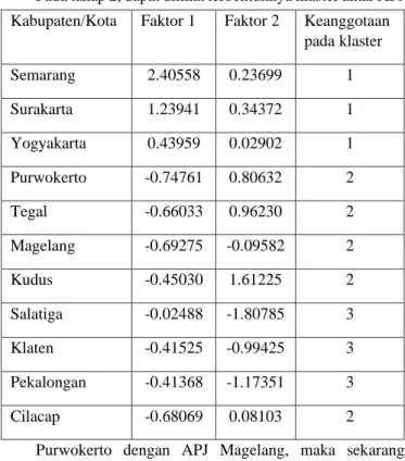 Tabel 6. Nilai Tiap Faktor Utama dan Keanggotaan  Klaster  Menurut Area Pelayanan dan Jaringan (APJ) di Jawa Tengah 
