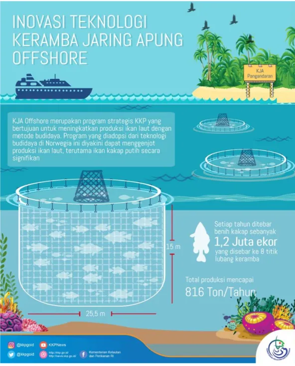 Gambar 0.3. Inovasi Teknologi KJA Kementerian Kelautan dan Perikanan RI  (Sumber: Kemenpar, 2018) 