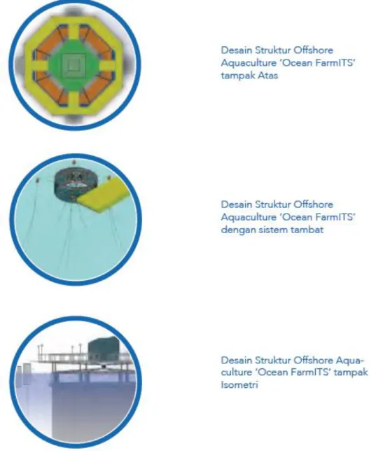 Gambar 0.5. Gambar Desain ‘Ocean FarmITS’ dengan Berbagai Sudut Pandang 