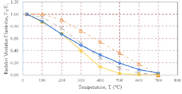 Gambar 1. Grafik modulus elastisitas terhadap  peningkatan temperatur 