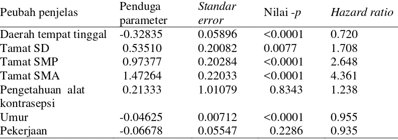 Tabel 4 Penduga parameter, nilai-p, dan hazard ratio dengan menggunakan model  Cox proporsional hazard 