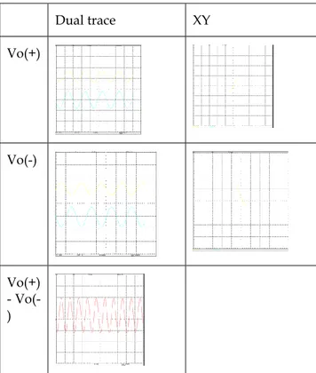 Gambar  14  Pengamatan  sinyal  penguat  diferensial  dengan  bias resistor 8.6kΩ (common mode) 