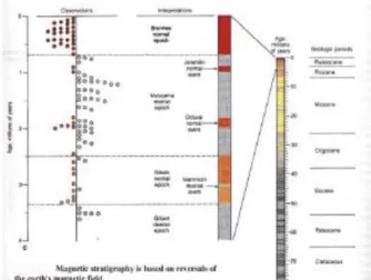 Gambar 2.11 Pembalikan garis gaya medan magnetic terdokuntasikan oleh studi kemagnetan purba  pada berbagai sampel batuan basalt di dasar samudera 