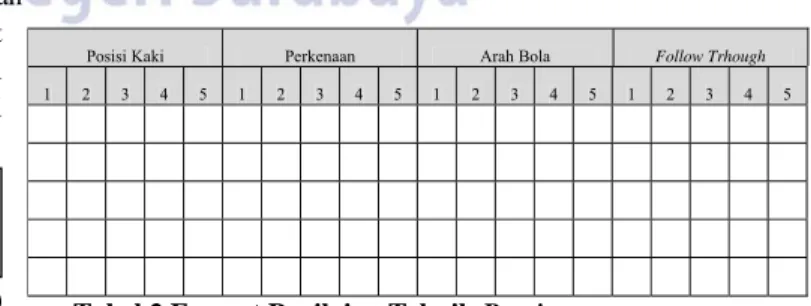 Tabel 2 Format Penilaian Teknik Passing  Sumber: Sujarwadi dan Dwi Sarjiyanto (2010: 3) 