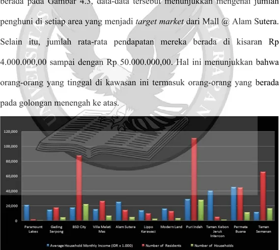 Gambar 4.3 Consumer Profile Mall @ Alam Sutera Sumber: Consumer Profile Mall @ Alam Sutera 2010 