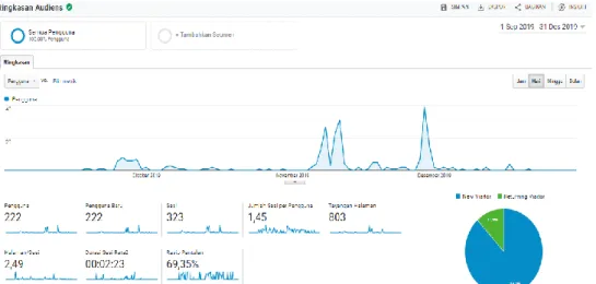 Gambar 3. 8 Audience Overview Periode September - Desember