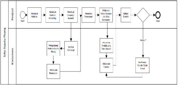 Gambar 3. 1 Business Process Modelling Notation (BPMN) Proses Bisnis Sepatu Pisang