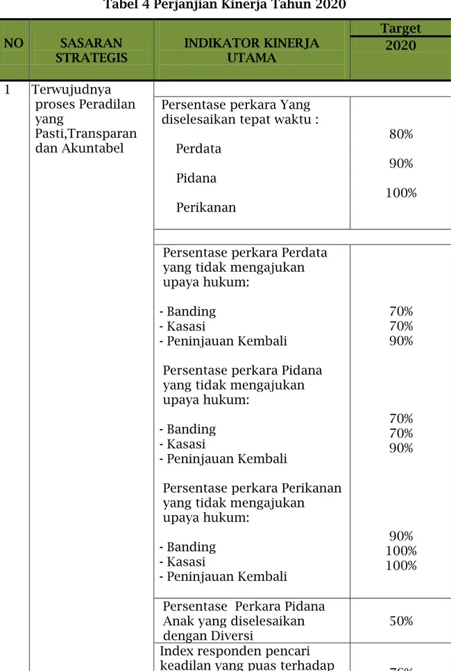 Tabel 4 Perjanjian Kinerja Tahun 2020 